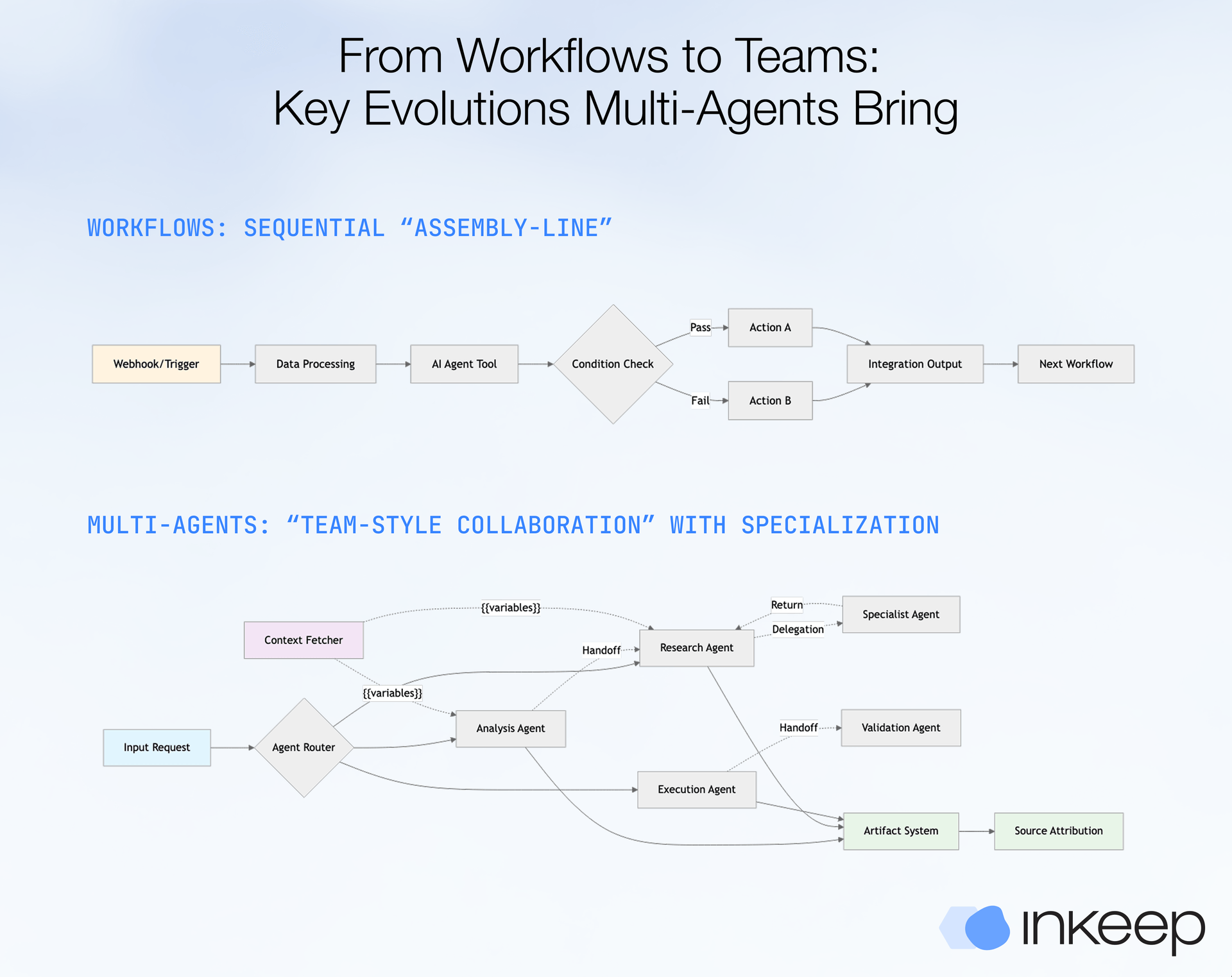 From Workflows to Teams: Key Evolutions Multi-Agents Bring