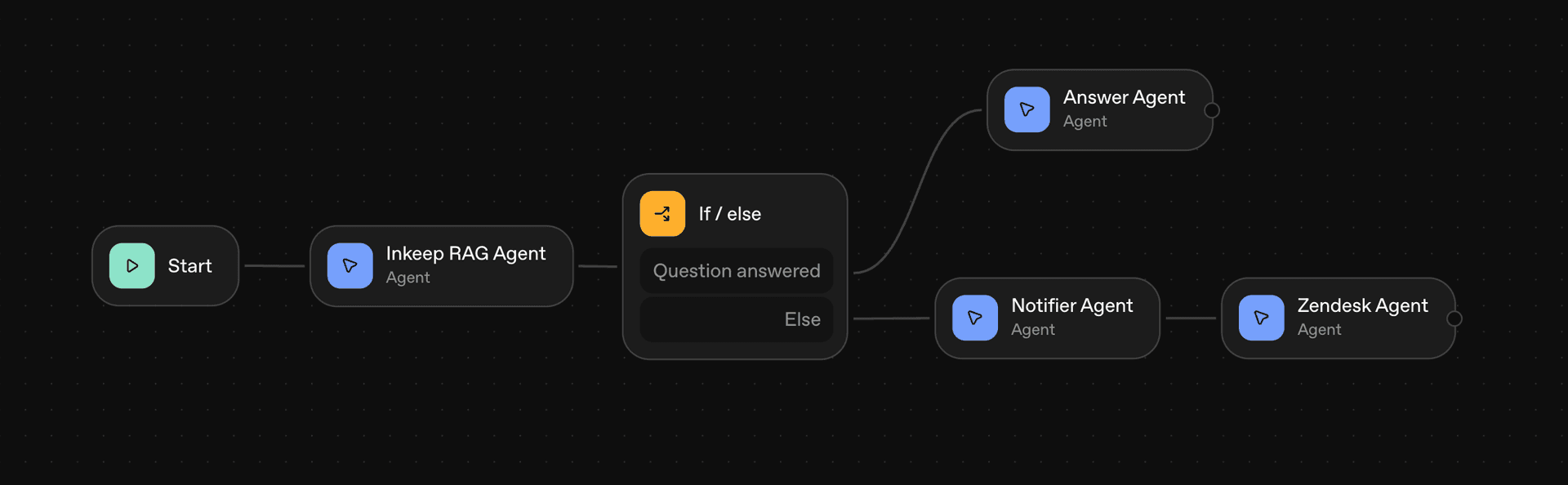 AgentKit Customer Support Workflow